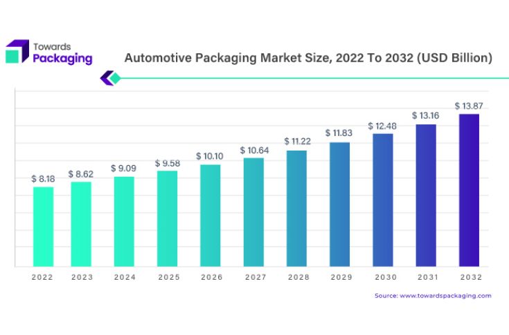 P2 Packaging has unique box design saving millions for automakers