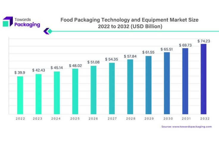 Growth in food packaging technology and equipment | WhatPackaging?